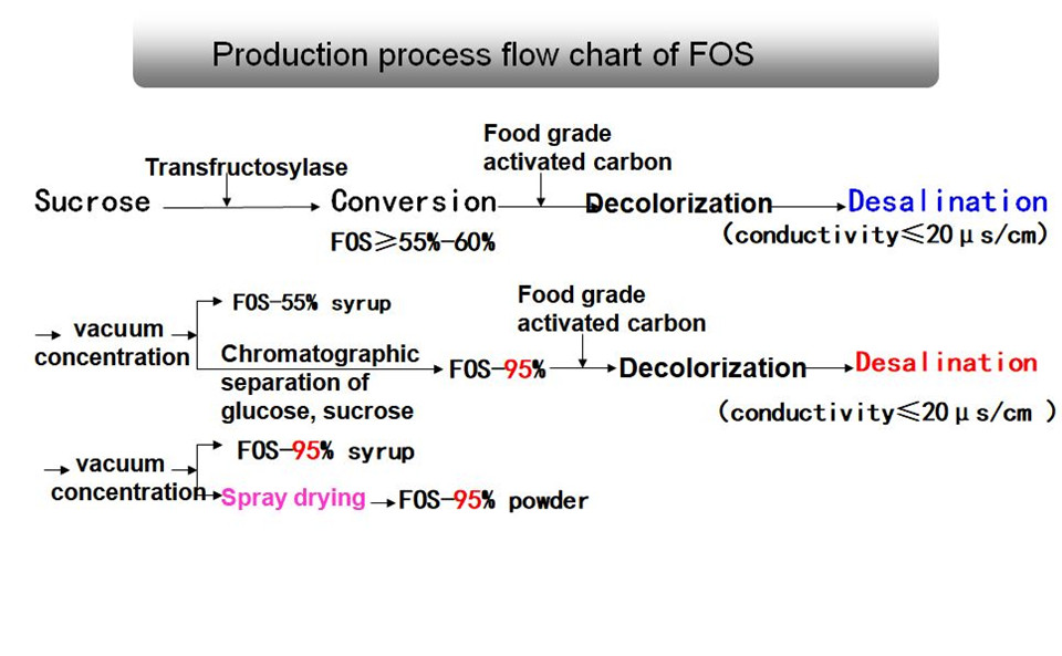 production flow chart of FOS